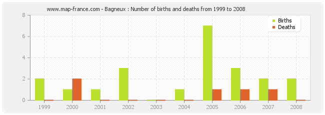 Bagneux : Number of births and deaths from 1999 to 2008