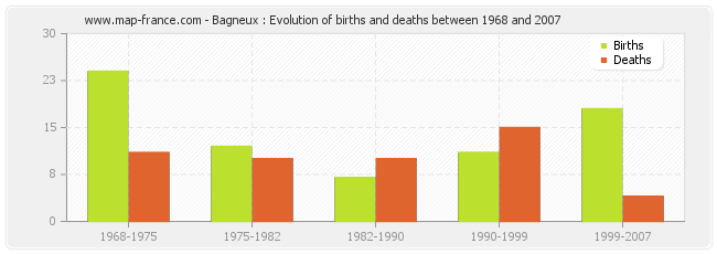 Bagneux : Evolution of births and deaths between 1968 and 2007