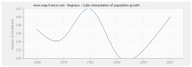 Bagneux : Cubic interpolation of population growth