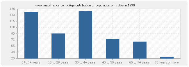 Age distribution of population of Frolois in 1999