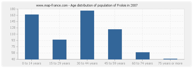 Age distribution of population of Frolois in 2007