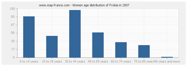 Women age distribution of Frolois in 2007