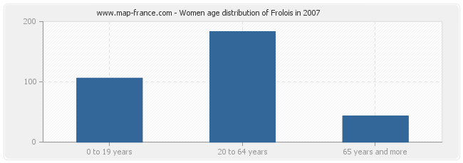 Women age distribution of Frolois in 2007