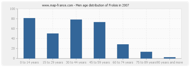 Men age distribution of Frolois in 2007