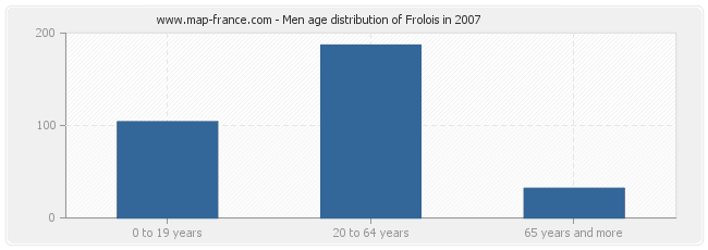 Men age distribution of Frolois in 2007