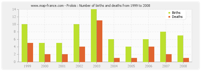 Frolois : Number of births and deaths from 1999 to 2008