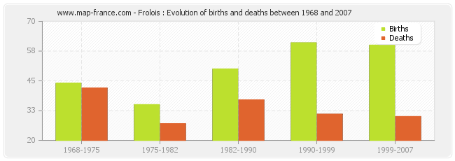 Frolois : Evolution of births and deaths between 1968 and 2007