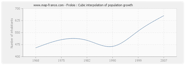 Frolois : Cubic interpolation of population growth