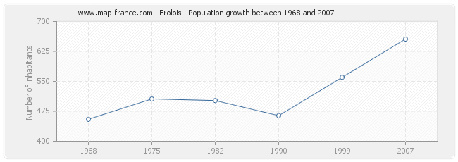 Population Frolois