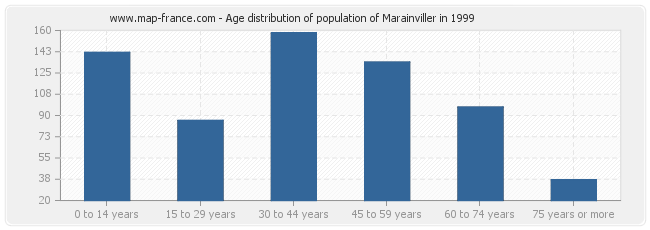 Age distribution of population of Marainviller in 1999