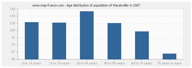 Age distribution of population of Marainviller in 2007