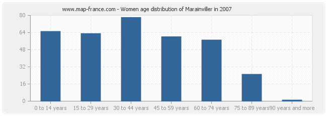 Women age distribution of Marainviller in 2007