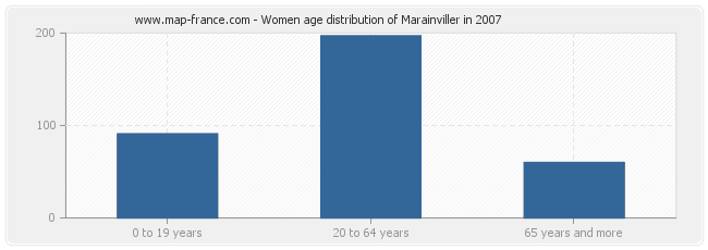 Women age distribution of Marainviller in 2007