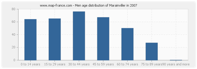 Men age distribution of Marainviller in 2007