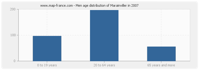 Men age distribution of Marainviller in 2007