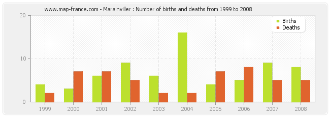 Marainviller : Number of births and deaths from 1999 to 2008