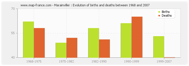 Marainviller : Evolution of births and deaths between 1968 and 2007