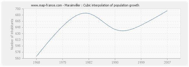 Marainviller : Cubic interpolation of population growth