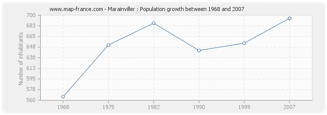 Population Marainviller