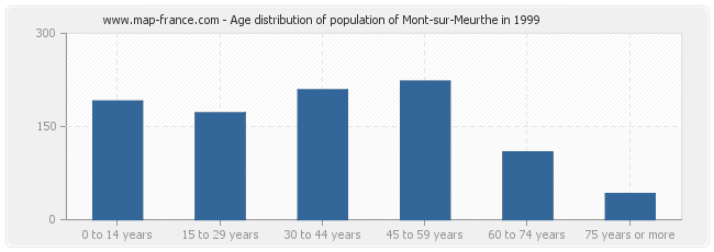 Age distribution of population of Mont-sur-Meurthe in 1999