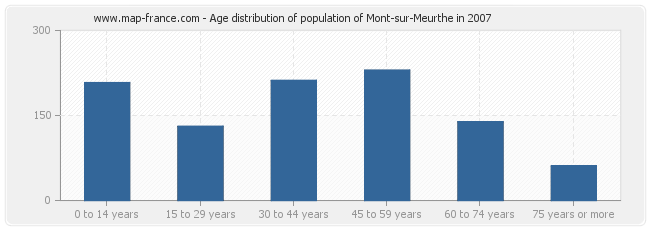 Age distribution of population of Mont-sur-Meurthe in 2007