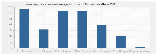 Women age distribution of Mont-sur-Meurthe in 2007