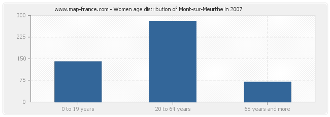 Women age distribution of Mont-sur-Meurthe in 2007