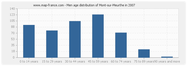 Men age distribution of Mont-sur-Meurthe in 2007