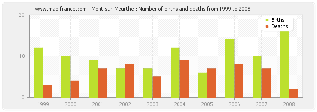 Mont-sur-Meurthe : Number of births and deaths from 1999 to 2008