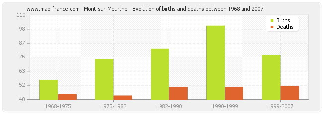 Mont-sur-Meurthe : Evolution of births and deaths between 1968 and 2007