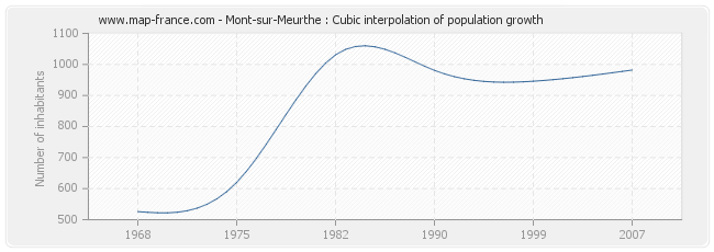 Mont-sur-Meurthe : Cubic interpolation of population growth