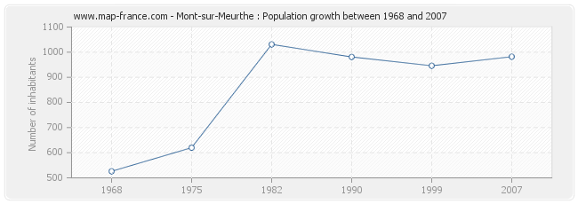 Population Mont-sur-Meurthe