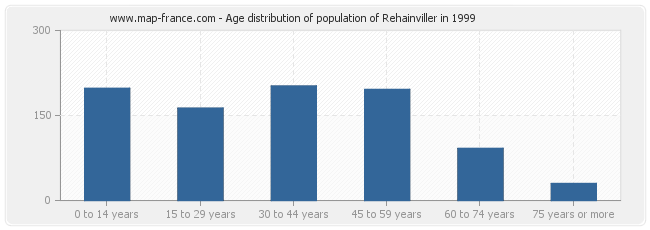 Age distribution of population of Rehainviller in 1999