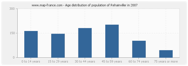 Age distribution of population of Rehainviller in 2007