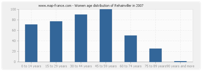 Women age distribution of Rehainviller in 2007