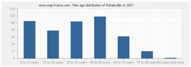 Men age distribution of Rehainviller in 2007