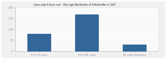 Men age distribution of Rehainviller in 2007