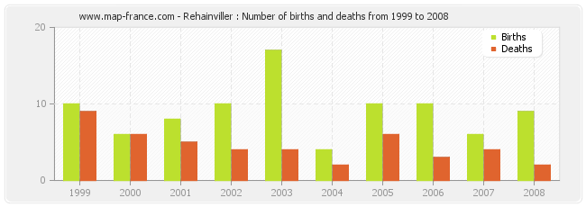 Rehainviller : Number of births and deaths from 1999 to 2008