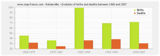 Rehainviller : Evolution of births and deaths between 1968 and 2007