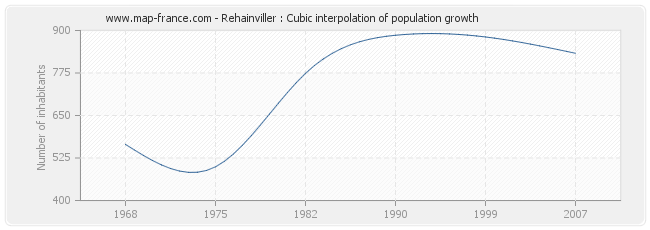 Rehainviller : Cubic interpolation of population growth