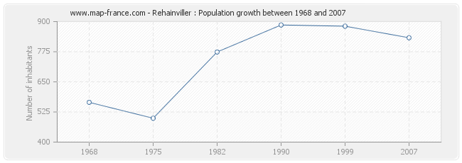 Population Rehainviller