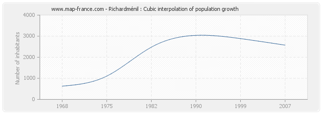 Richardménil : Cubic interpolation of population growth