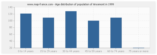 Age distribution of population of Ancemont in 1999