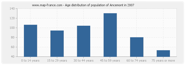 Age distribution of population of Ancemont in 2007