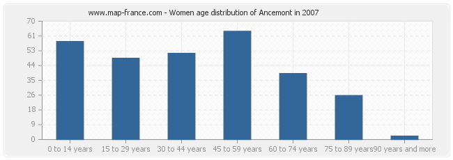 Women age distribution of Ancemont in 2007