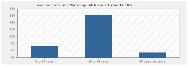 Women age distribution of Ancemont in 2007