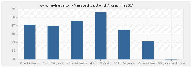 Men age distribution of Ancemont in 2007