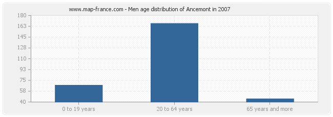 Men age distribution of Ancemont in 2007