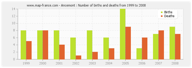 Ancemont : Number of births and deaths from 1999 to 2008