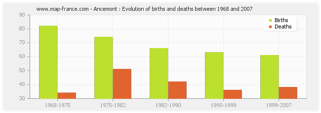 Ancemont : Evolution of births and deaths between 1968 and 2007